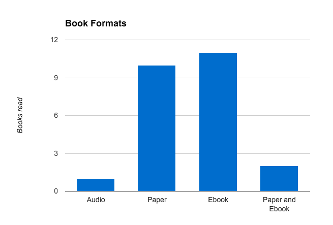 2015 book formats