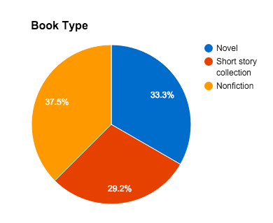 2015 book types