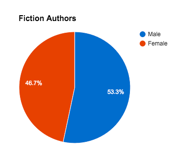 2015 fiction authors