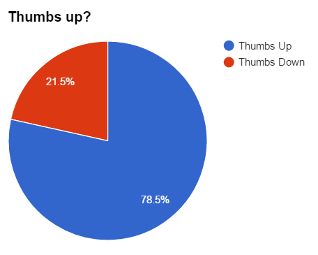 Whose thumb actually matters these days?