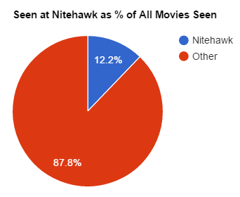 Everyone should go to the Nitehawk more